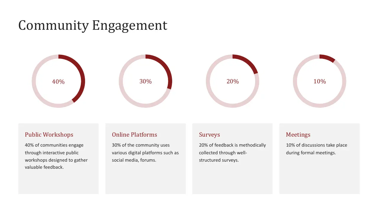 Infographic showing community engagement percentages: workshops 40%, online platforms 30%, surveys 20%, meetings 10%.