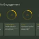 Infographic titled "Community Engagement" with four circular percentage charts and corresponding text blocks.