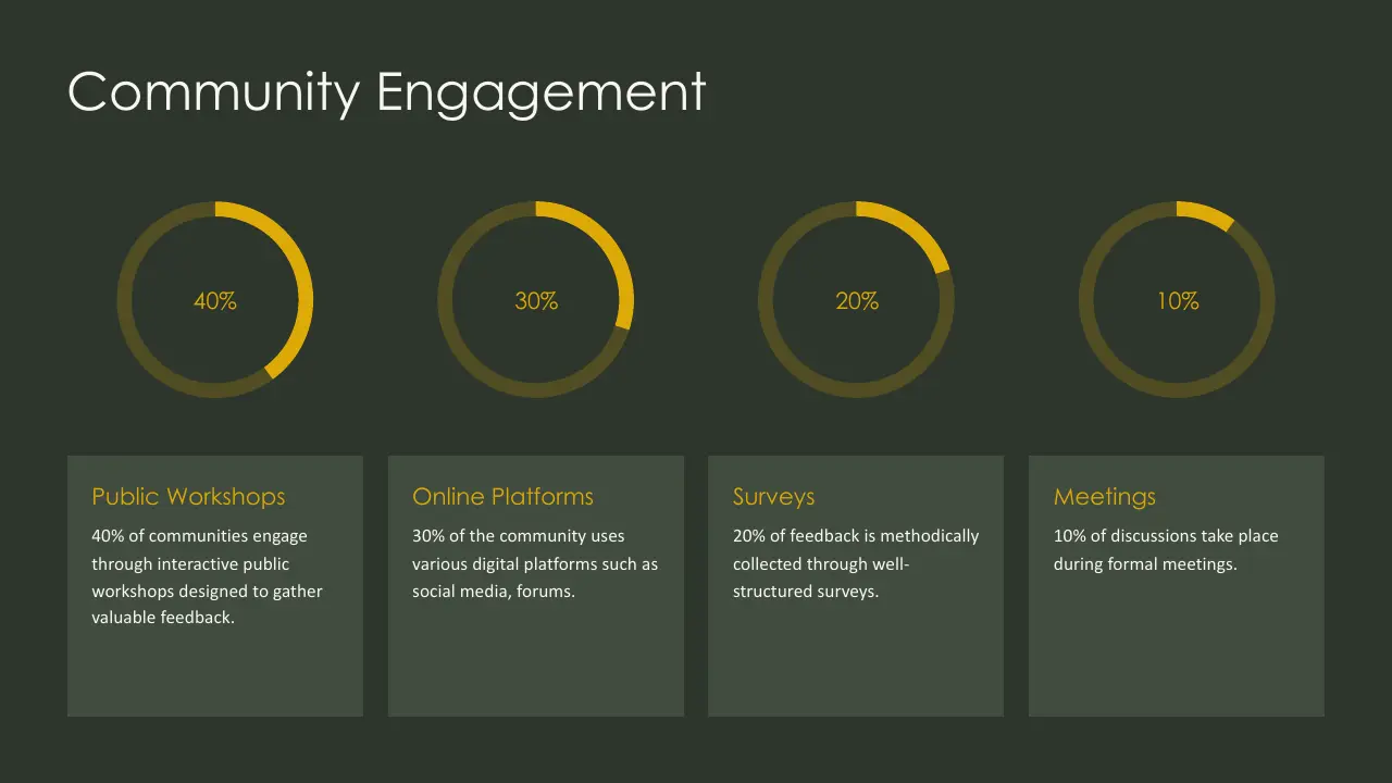 Infographic titled "Community Engagement" with four circular percentage charts and corresponding text blocks.