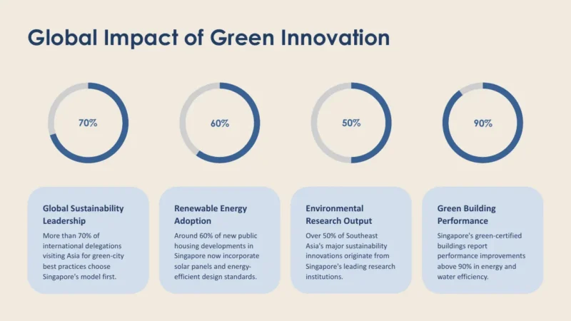 radial-bars-4-singapore Infographic titled "Global Impact of Green Innovation" with four blue circular progress charts and descriptive text.