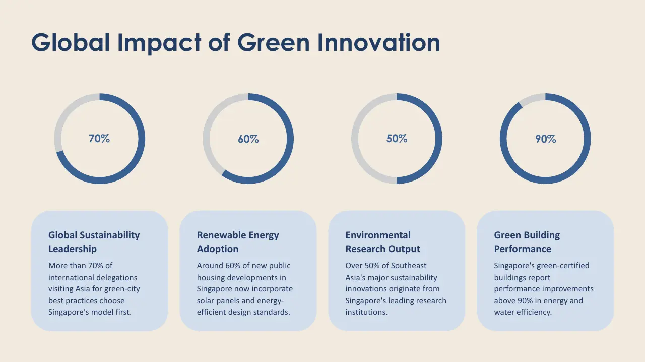 Infographic titled "Global Impact of Green Innovation" with four blue circular progress charts and descriptive text.