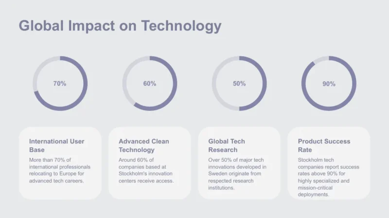radial-bars-4-stockholm Infographic titled "Global Impact on Technology" with four circular progress charts and related statistics.