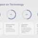 Infographic titled "Global Impact on Technology" with four circular progress charts and related statistics.
