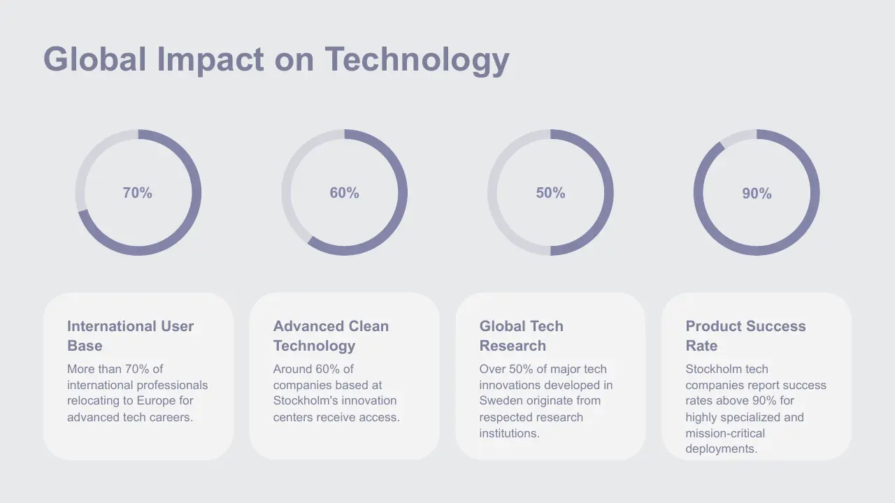 Infographic titled "Global Impact on Technology" with four circular progress charts and related statistics.