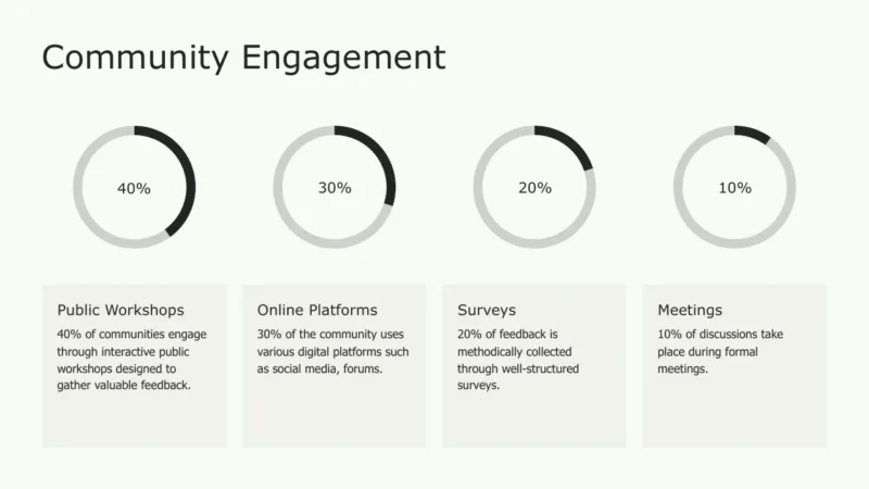radial-bars-4-tallinn Bar chart displaying community engagement percentages: Public Workshops 40%, Online Platforms 30%, Surveys 20%, Meetings 10%.