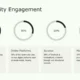 Bar chart displaying community engagement percentages: Public Workshops 40%, Online Platforms 30%, Surveys 20%, Meetings 10%.