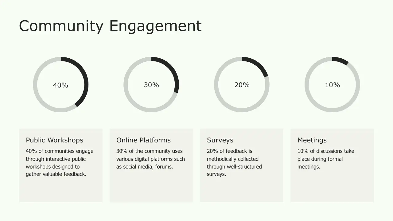 Bar chart displaying community engagement percentages: Public Workshops 40%, Online Platforms 30%, Surveys 20%, Meetings 10%.