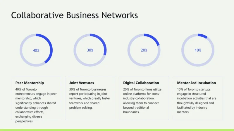 radial-bars-4-toronto Infographic titled "Collaborative Business Networks" showing four blue circular progress charts with percentages 40%, 30%, 20%, and 10%, each paired with descriptive text about peer mentorship, joint ventures, digital collaboration, and mentor-led incubation in Toronto.