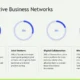 Infographic titled "Collaborative Business Networks" showing four blue circular progress charts with percentages 40%, 30%, 20%, and 10%, each paired with descriptive text about peer mentorship, joint ventures, digital collaboration, and mentor-led incubation in Toronto.