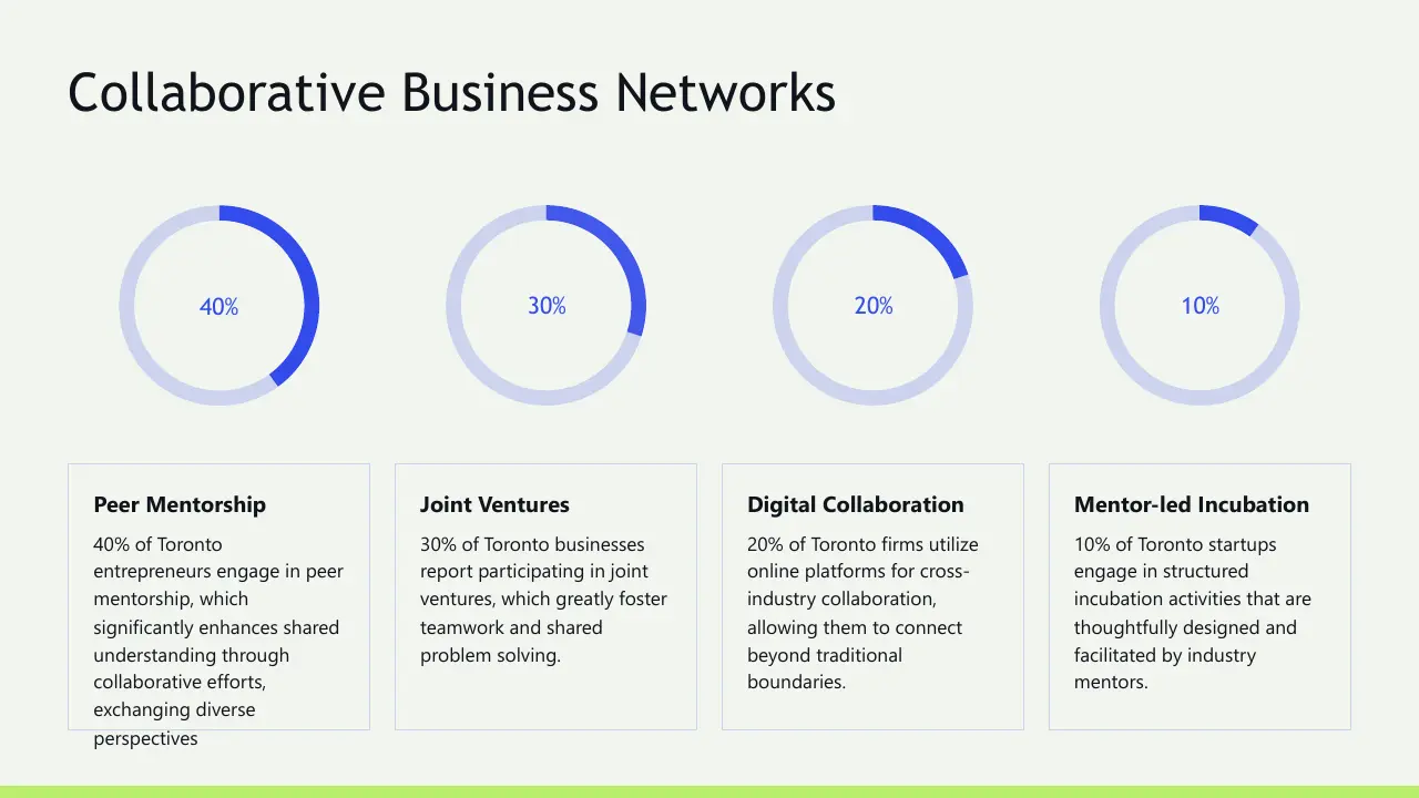 Infographic titled "Collaborative Business Networks" showing four blue circular progress charts with percentages 40%, 30%, 20%, and 10%, each paired with descriptive text about peer mentorship, joint ventures, digital collaboration, and mentor-led incubation in Toronto.