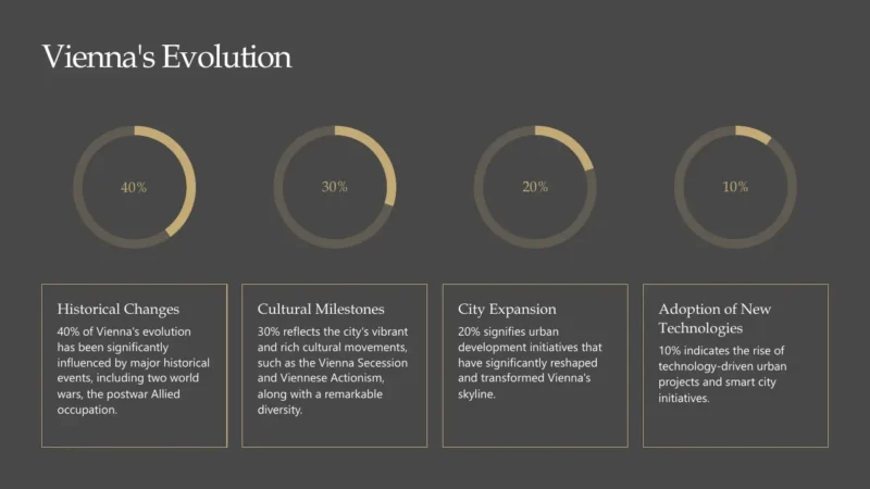 Infographic titled "Vienna's Evolution" with four circular progress charts showing 40%, 30%, 20%, and 10% alongside descriptive text boxes.
