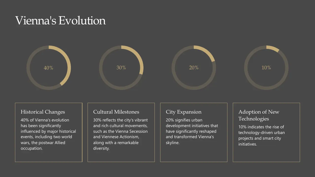 Infographic titled "Vienna's Evolution" with four circular progress charts showing 40%, 30%, 20%, and 10% alongside descriptive text boxes.