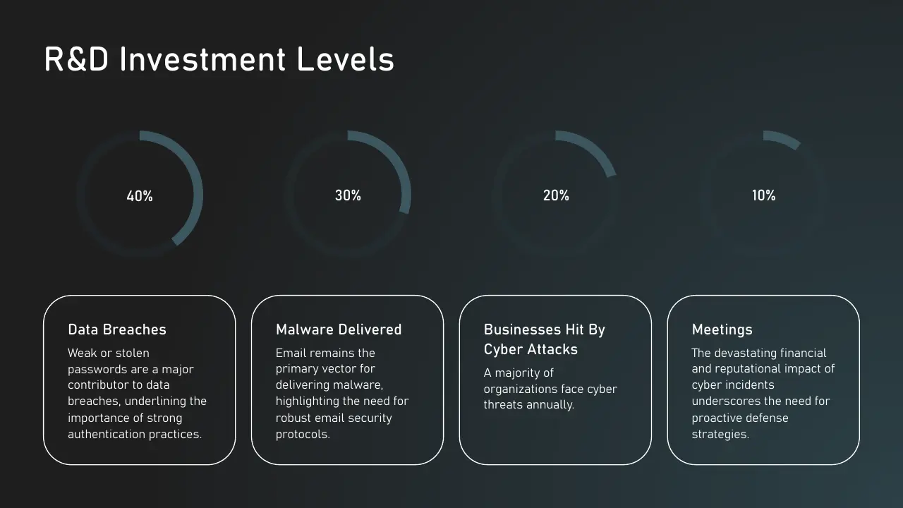 Bar chart titled "R&D Investment Levels" with four circular progress indicators at 40%, 30%, 20%, and 10% above text boxes describing data breaches, malware delivered, cyber attacks, and meetings.