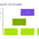 Diagram titled "The Hierarchy of Power" showing a three-level organizational structure with descriptive text about the Mayor, City Council, municipal departments, and residents.