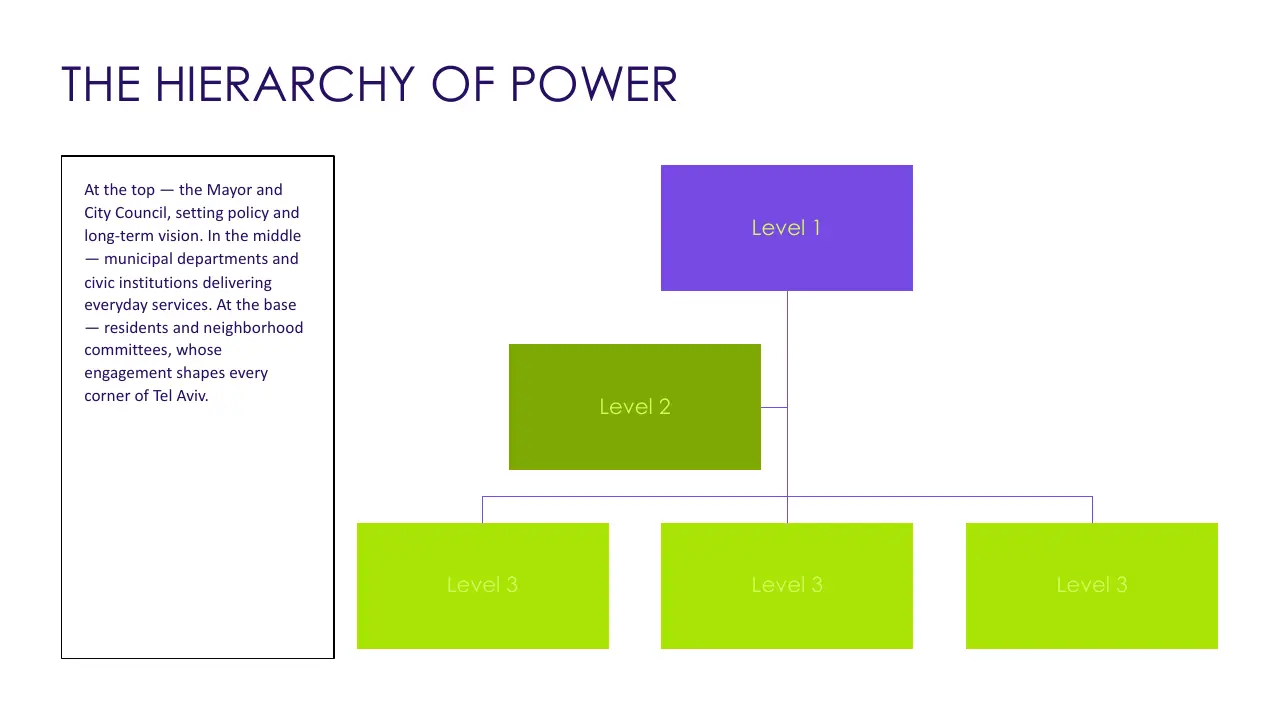 Diagram titled "The Hierarchy of Power" showing a three-level organizational structure with descriptive text about the Mayor, City Council, municipal departments, and residents.