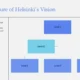 Organizational chart titled "The Structure of Helsinki’s Vision" with hierarchical blue and teal boxes labeled Level 1, Level 2, and Level 3.