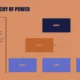 Organizational chart titled "The Hierarchy of Power" with levels 1, 2, and 3 in navy, brown, and blue boxes on a tan background.