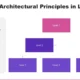 Organizational chart with magenta and purple boxes labeled Level 1, Level 2, and Level 3, alongside text on modern architectural principles.