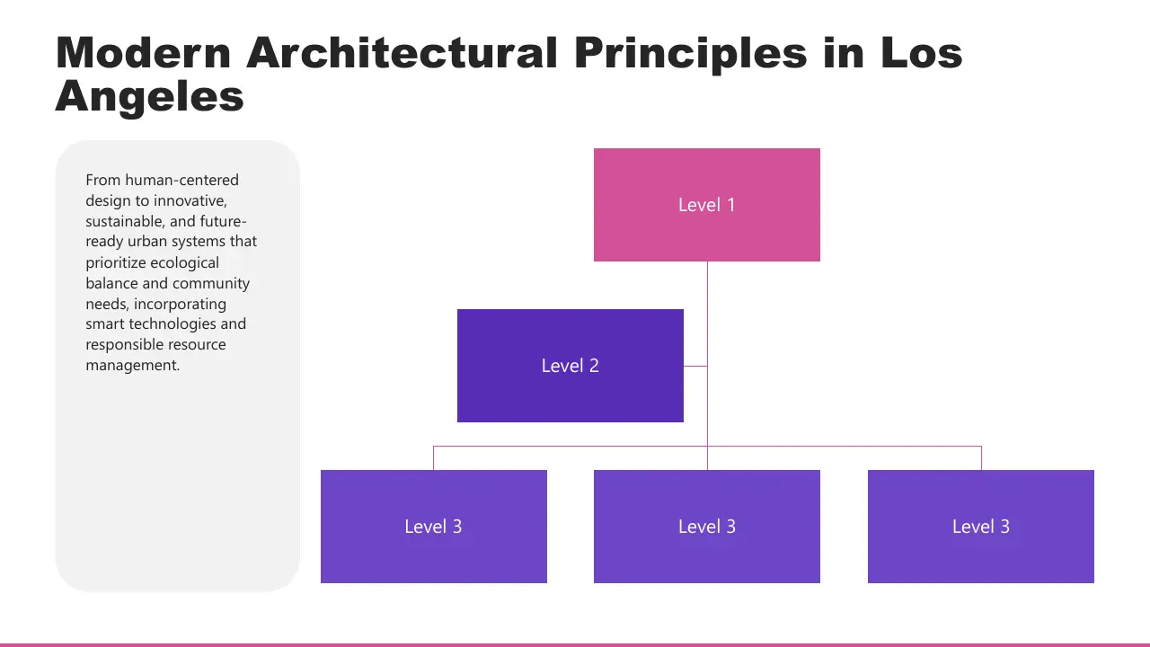Organizational chart with magenta and purple boxes labeled Level 1, Level 2, and Level 3, alongside text on modern architectural principles.