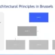 Diagram titled "Modern Architectural Principles in Brussels" with a hierarchical chart and descriptive text about sustainable urban design.