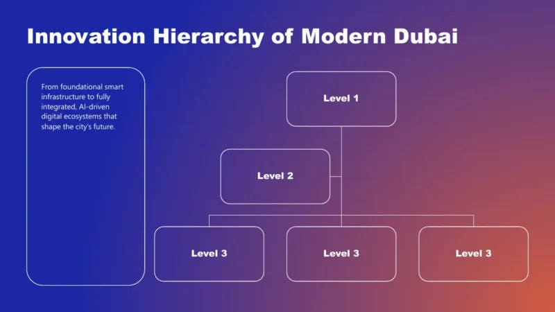 structure Diagram titled "Innovation Hierarchy of Modern Dubai" with levels 1, 2, and 3 on a blue to orange gradient background.