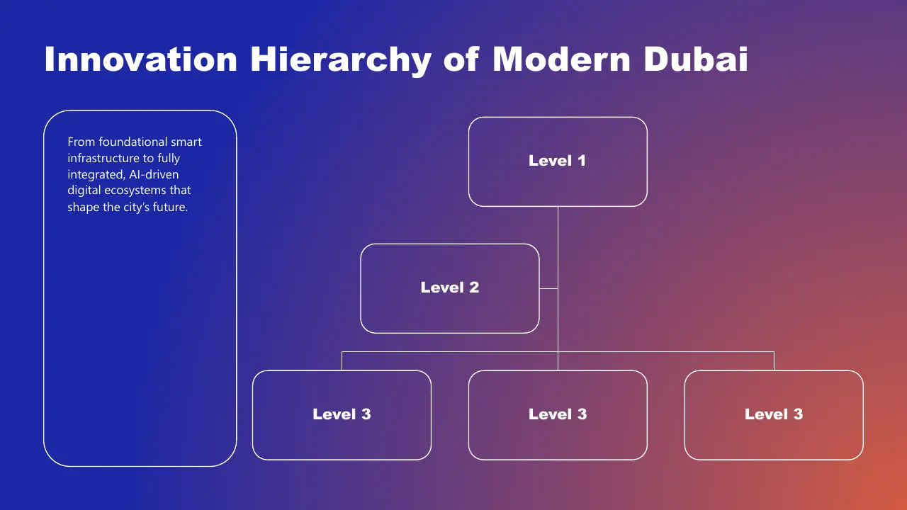 Diagram titled "Innovation Hierarchy of Modern Dubai" with levels 1, 2, and 3 on a blue to orange gradient background.