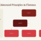 Organizational chart for modern architectural principles in Florence with descriptive text on sustainable urban design.