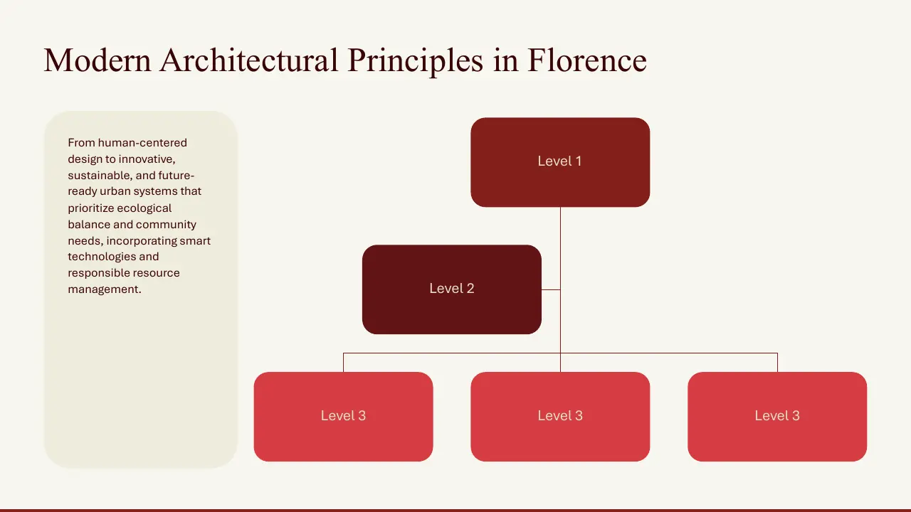 Organizational chart for modern architectural principles in Florence with descriptive text on sustainable urban design.