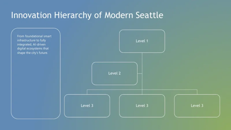 structure Diagram titled "Innovation Hierarchy of Modern Seattle" with a blue-green gradient background and hierarchical levels labeled Level 1, Level 2, and Level 3.
