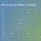 Diagram titled "Innovation Hierarchy of Modern Seattle" with a blue-green gradient background and hierarchical levels labeled Level 1, Level 2, and Level 3.