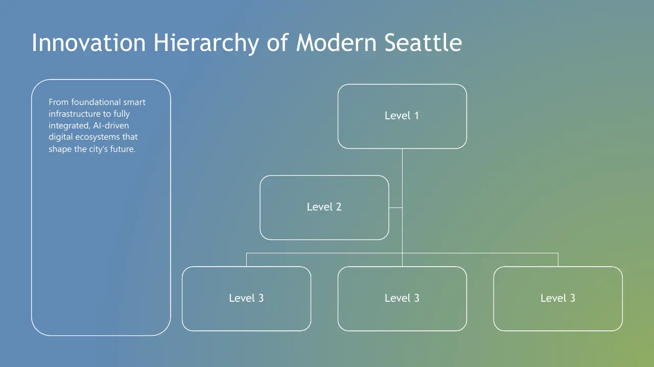 Diagram titled "Innovation Hierarchy of Modern Seattle" with a blue-green gradient background and hierarchical levels labeled Level 1, Level 2, and Level 3.