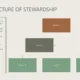 Organizational chart titled "The Structure of Stewardship" with three hierarchical levels and descriptive text on Portland Parks and Recreation roles.