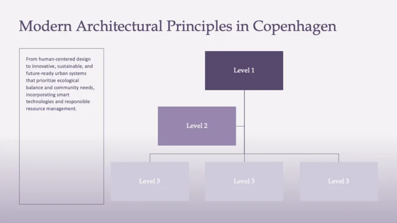 structure Diagram illustrating modern architectural principles in Copenhagen with hierarchical levels and descriptive text.