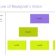Organizational chart titled "The Structure of Reykjavik's Vision" with three hierarchical levels.