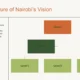 Organizational chart titled "The Structure of Nairobi's Vision" with text and hierarchical colored boxes labeled Level 1, Level 2, and Level 3.