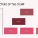 Organizational chart titled "The Structure of the Court" with three hierarchical levels and descriptive text on the left.