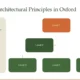 Diagram titled "Modern Architectural Principles in Oxford" with color-coded hierarchical levels and a beige text box describing sustainable urban design.