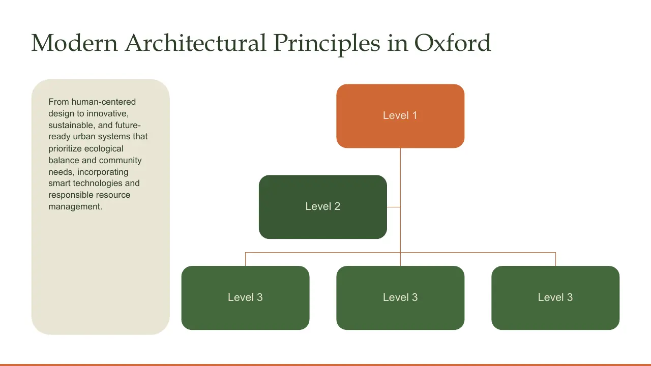 Diagram titled "Modern Architectural Principles in Oxford" with color-coded hierarchical levels and a beige text box describing sustainable urban design.