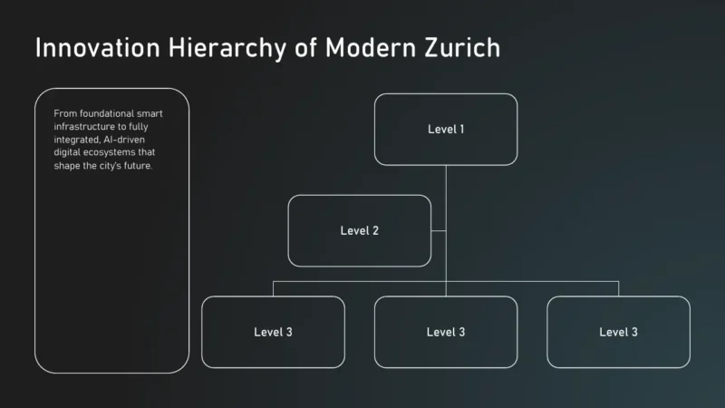 structure Diagram titled "Innovation Hierarchy of Modern Zurich" with three levels and descriptive text on a dark background.