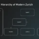 Diagram titled "Innovation Hierarchy of Modern Zurich" with three levels and descriptive text on a dark background.