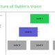 Diagram illustrating Dublin's vision hierarchy with colored levels and descriptive text.