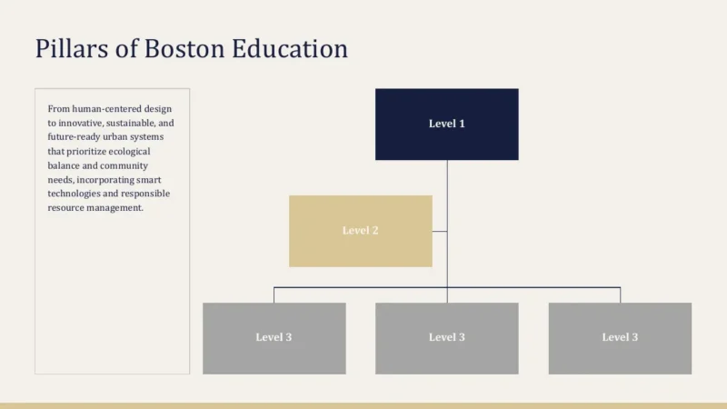 structure-boston Organizational chart titled "Pillars of Boston Education" with color-coded levels and descriptive text.