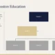 Organizational chart titled "Pillars of Boston Education" with color-coded levels and descriptive text.