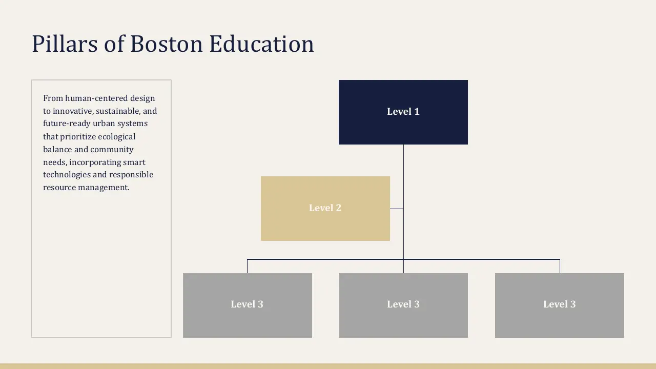 Organizational chart titled "Pillars of Boston Education" with color-coded levels and descriptive text.