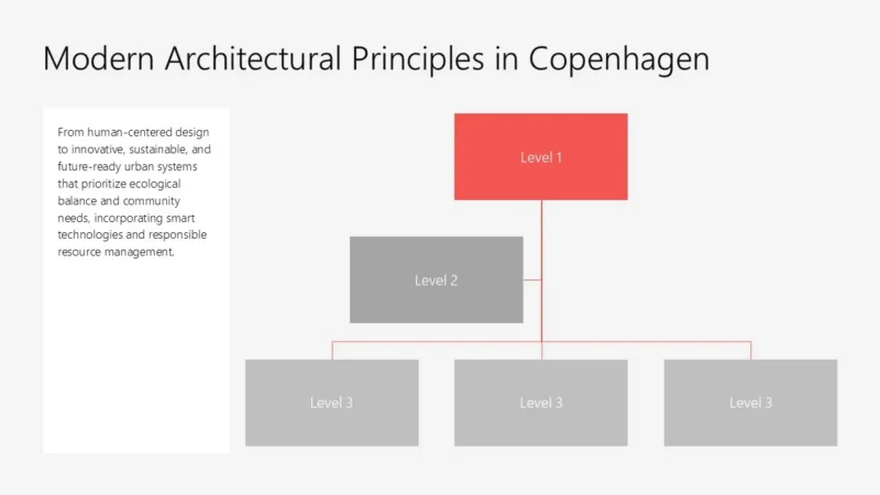 structure-copenhagen-coral Organizational chart titled "Modern Architectural Principles in Copenhagen" with hierarchical levels and descriptive text on sustainable urban design.