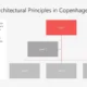 Organizational chart titled "Modern Architectural Principles in Copenhagen" with hierarchical levels and descriptive text on sustainable urban design.