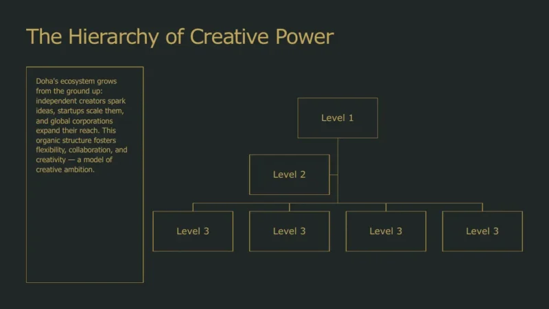 structure-doha Organizational chart titled "The Hierarchy of Creative Power" with levels 1, 2, and multiple level 3s, accompanied by descriptive text about Doha's creative ecosystem.