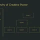 Organizational chart titled "The Hierarchy of Creative Power" with levels 1, 2, and multiple level 3s, accompanied by descriptive text about Doha's creative ecosystem.