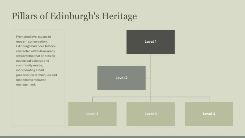 structure-edinburgh Organizational chart titled "Pillars of Edinburgh's Heritage" with text and five hierarchical levels.