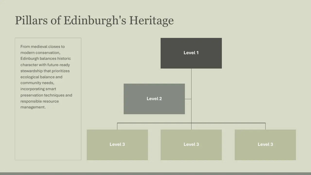 Organizational chart titled "Pillars of Edinburgh's Heritage" with text and five hierarchical levels.